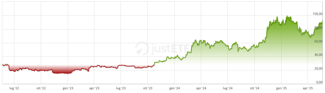 Andamento ETN su Bitcoin ultimi 3 anni