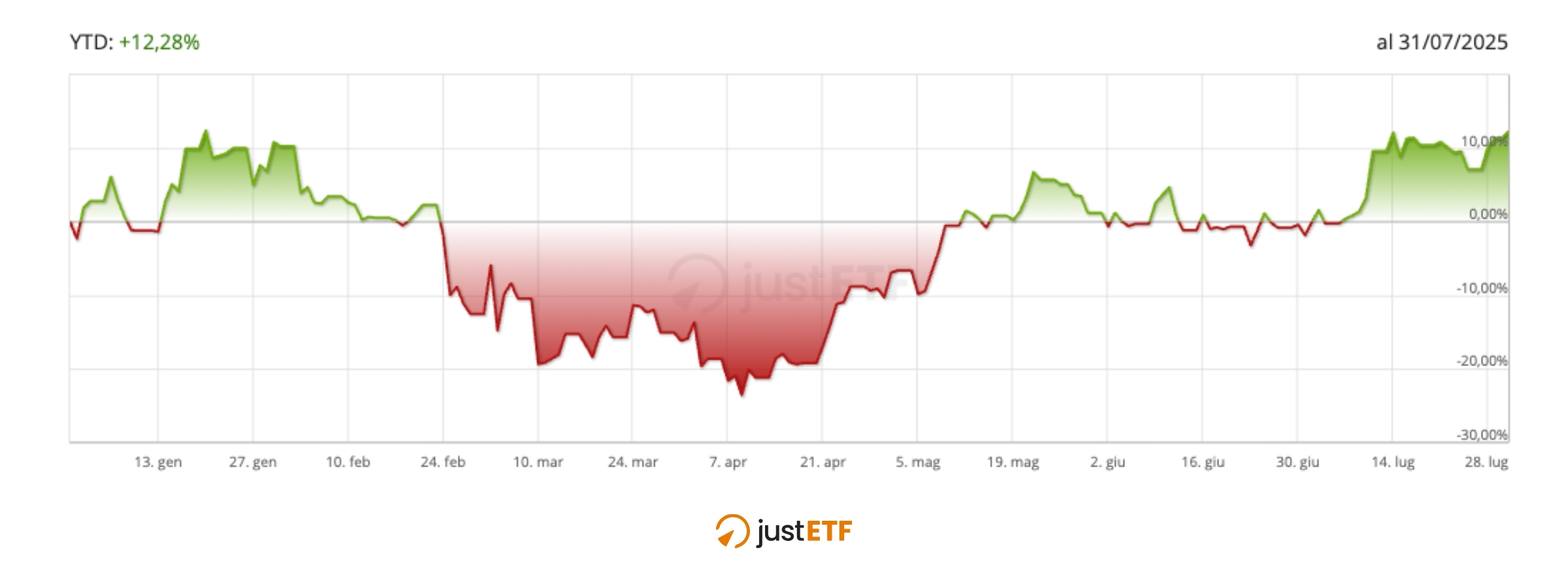 Andamento ETN Bitcoin luglio 2025 in EUR