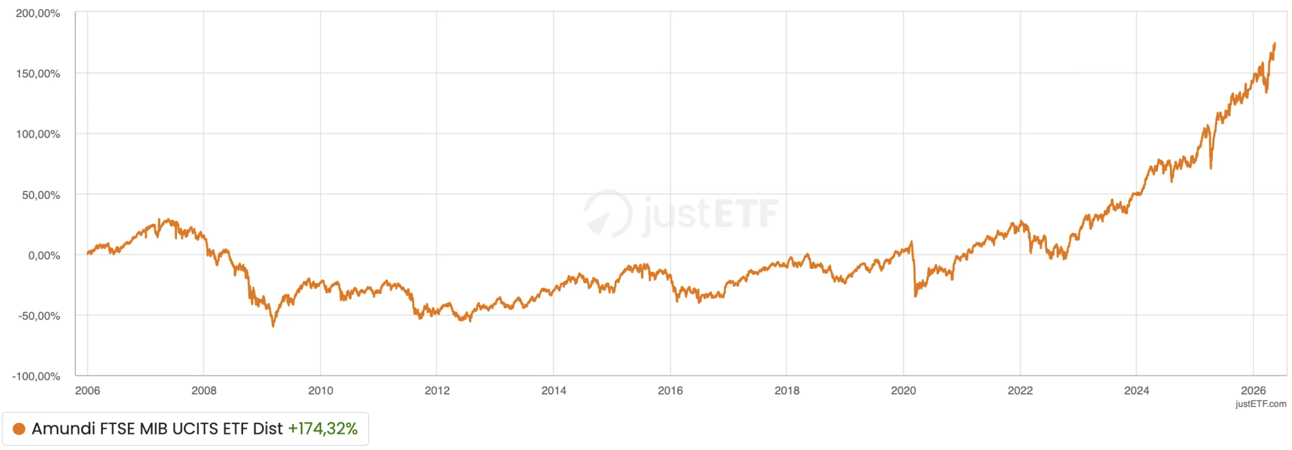 Andamento storico dell'indice FTSE MIB dal 2006 al 2026