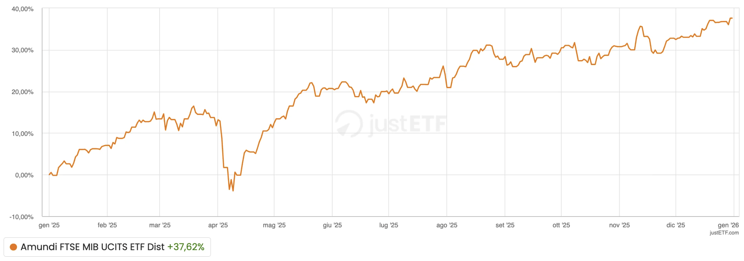 Andamento dell'indice FTSE MIB nel 2025