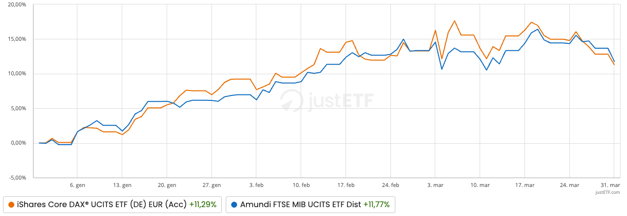 Andamento FTSE MIB e DAX YTD