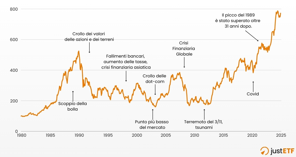 Andamento mercato azionario giapponese 1980-2024
