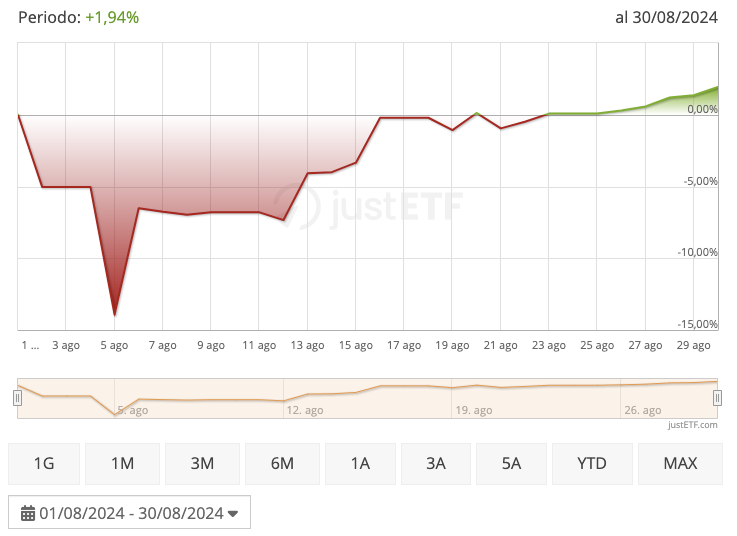 Andamento indice Nikkei 225 ad Agosto