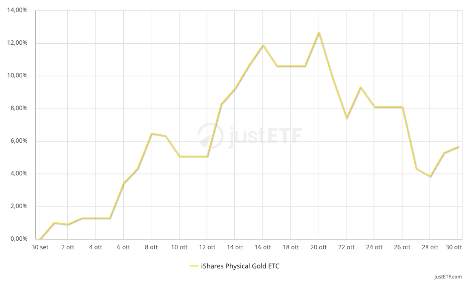 Andamento iShares Physical Gold ETC 1 mese