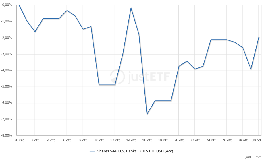 Andamento iShares S&P U.S. Banks UCITS ETF USD (Acc) 1 mese