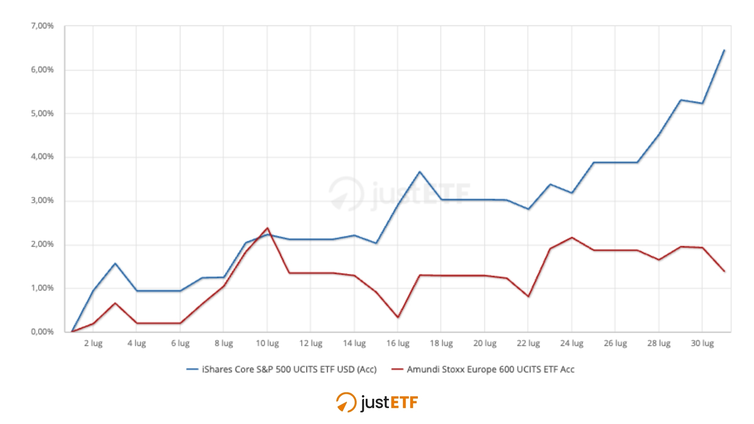 Andamento listini europei e statunitensi luglio 2025