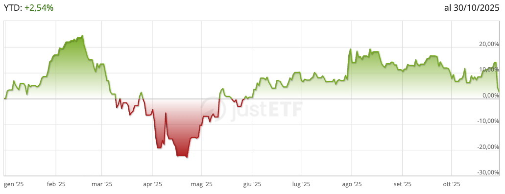 Andamento Meta da inizio anno