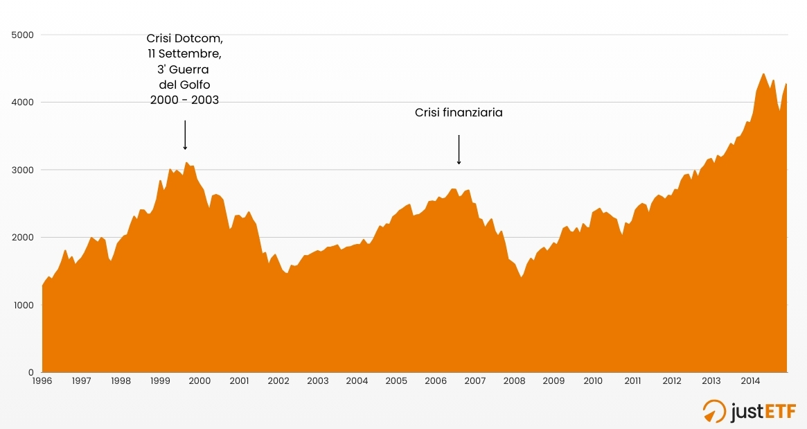 Andamento MSCI World 1996-2014
