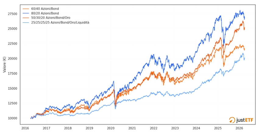 Andamento dei portafogli modello negli ultimi 10 anni