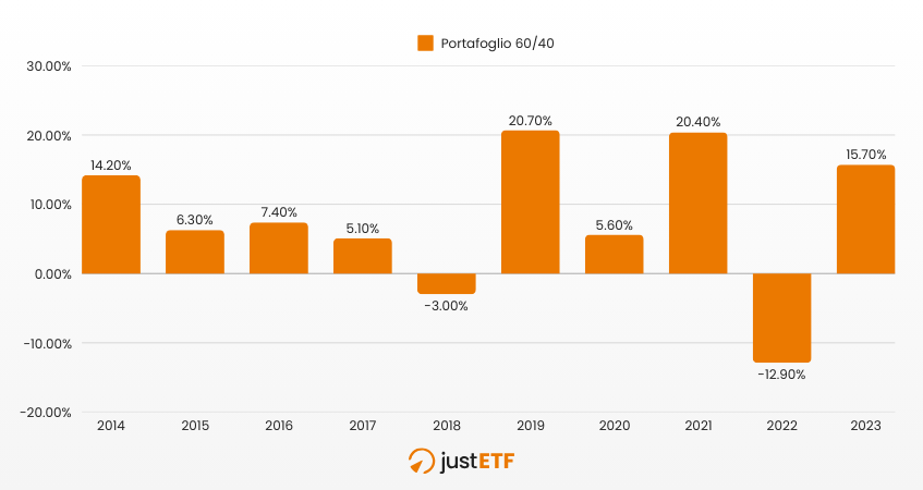 Andamento portfoglio 60/40