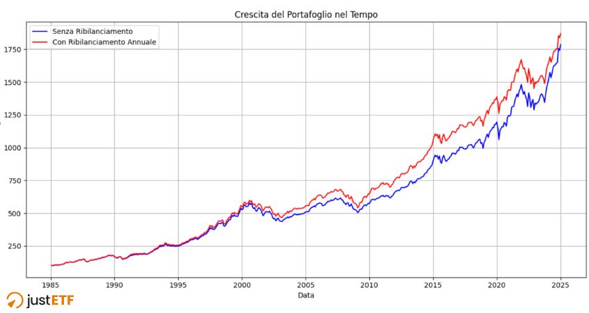 Andamento portafoglio ribilanciato annualmente e non ribilanciato