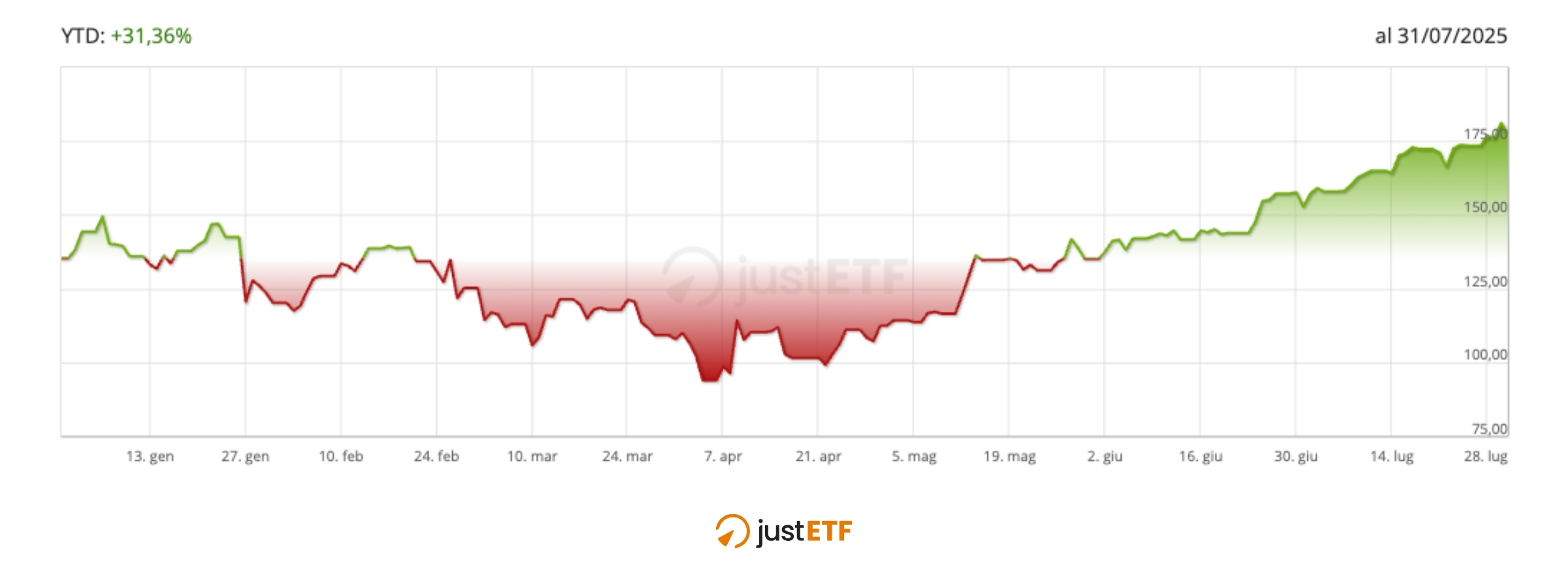 Andamento prezzo di Nvidia da inizio 2025