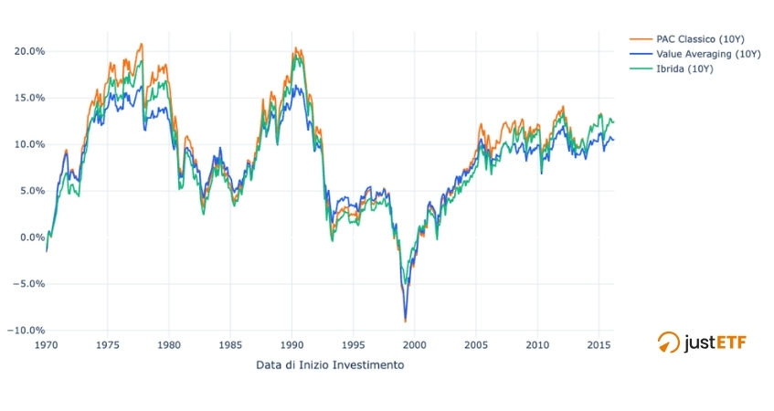 Andamento rendimento rolling - 10 anni
