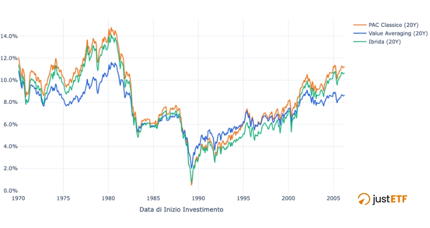 Andamento rendimento rolling - 15 e 20 anni