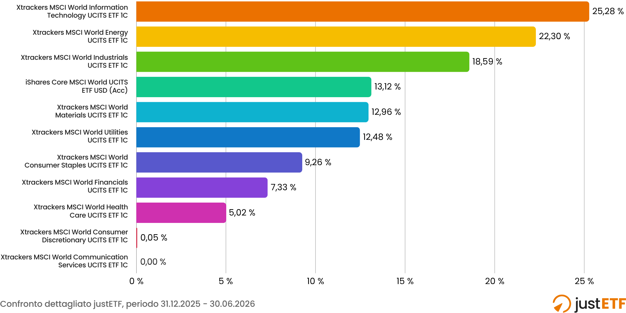 Andamento settoriale - 6 mesi del 2026