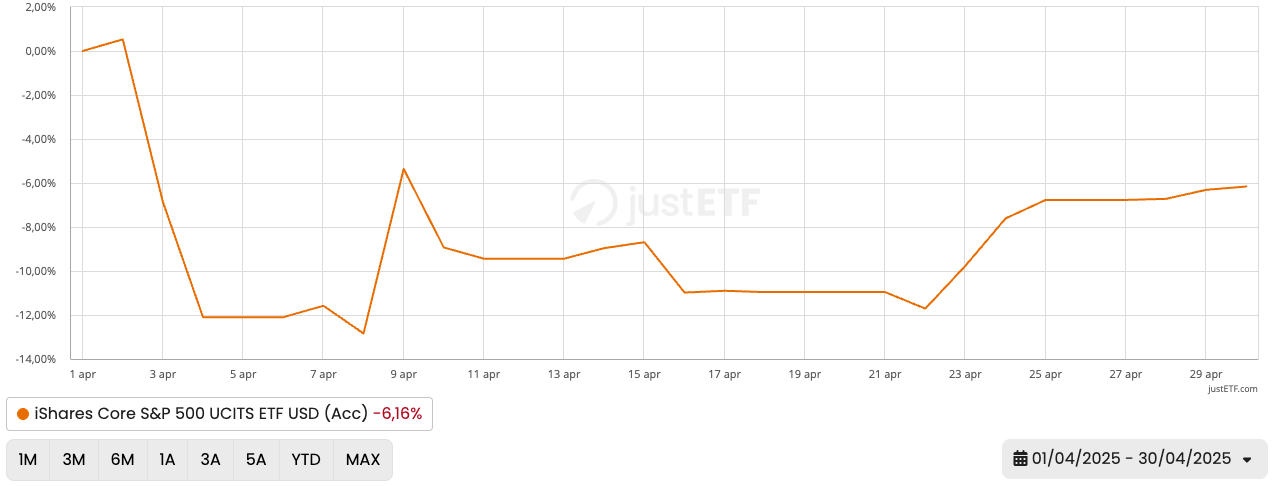 Performance des S&P 500 im April