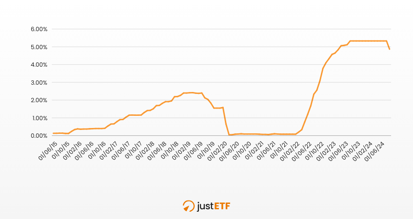 Andamento tassi Fed 2015-2024