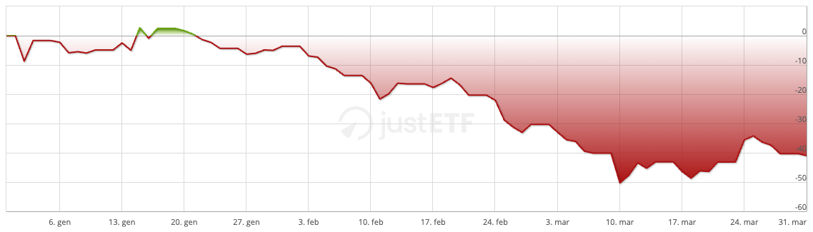 Andamento Tesla YTD