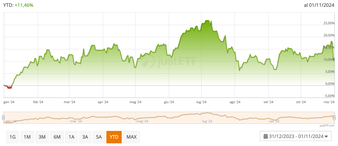 Andamento titolo di Microsoft da Inizio Anno