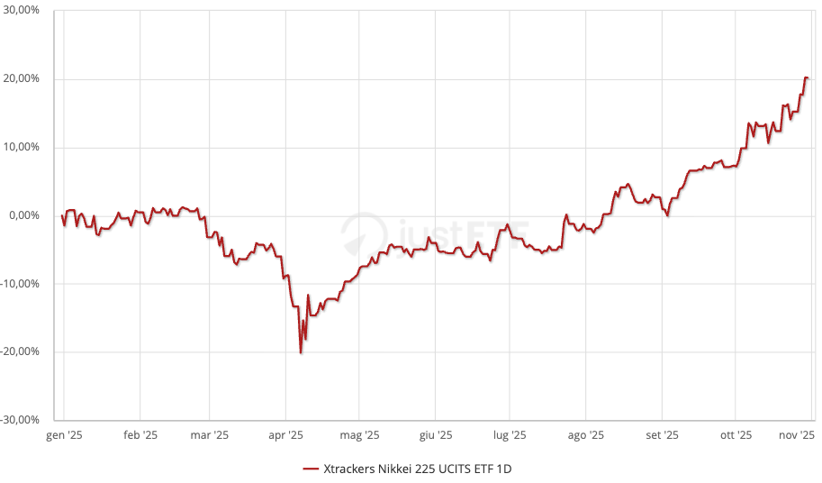 Andamento Xtrackers Nikkei 225 UCITS ETF 1D