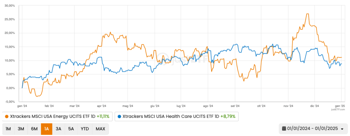 Andamento YTD ETF Energia e Healthcare