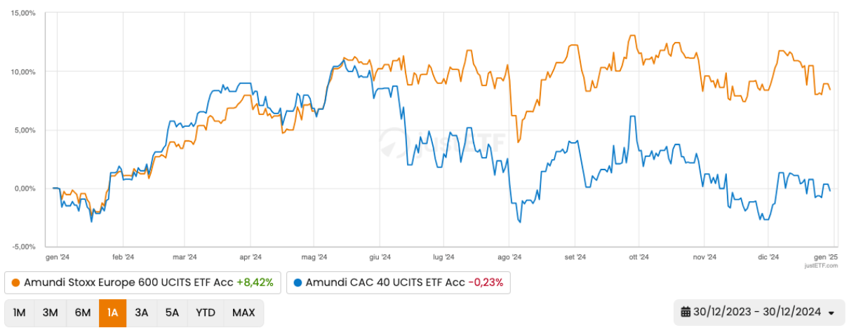 Andamento YTD ETF EURO STOXX 50 e CAC 40