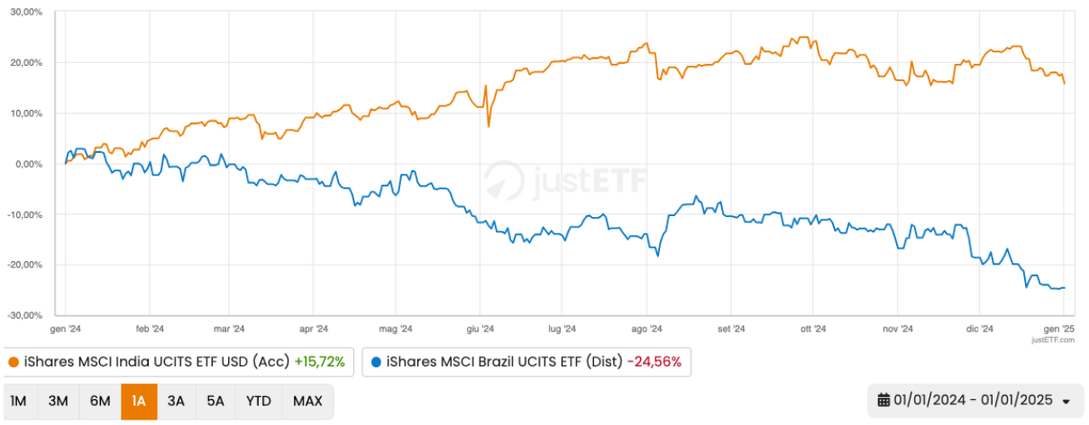 Andamento YTD ETF India e Brasile