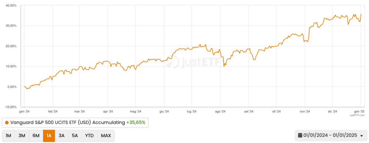 Andamento YTD S&P 500