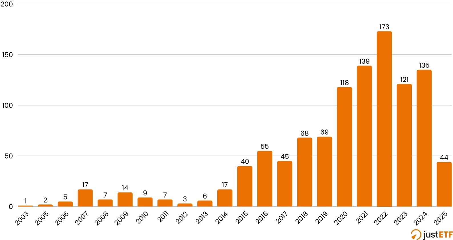 Anzahl der jährlich aufgelegten ESG-ETFs (2003-2025)