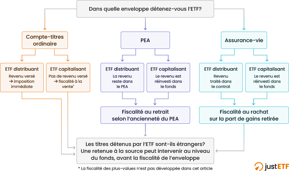 Arbre de décision sur l’imposition des revenus d’ETF selon l’enveloppe et la politique de distribution