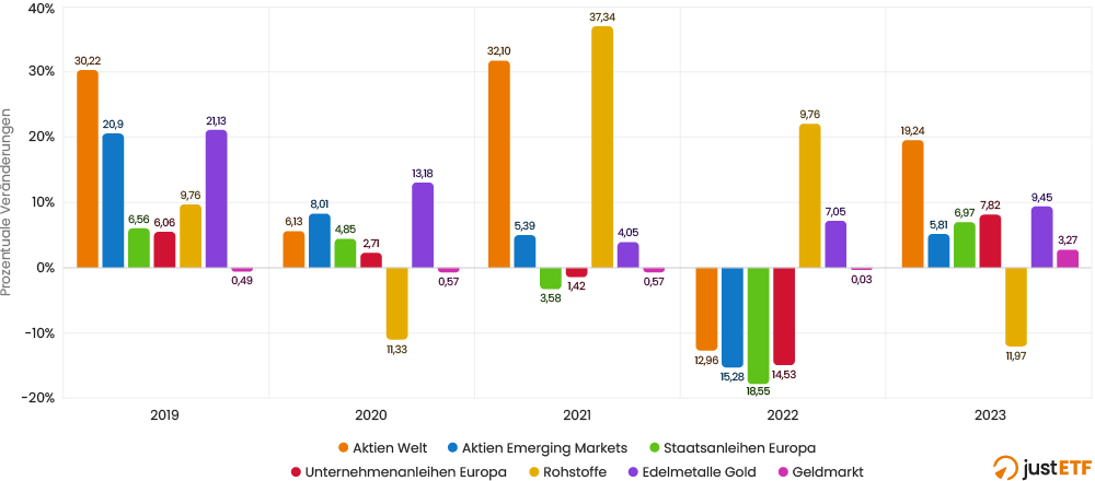 Performance verschiedener Anlageklassen nach Jahren