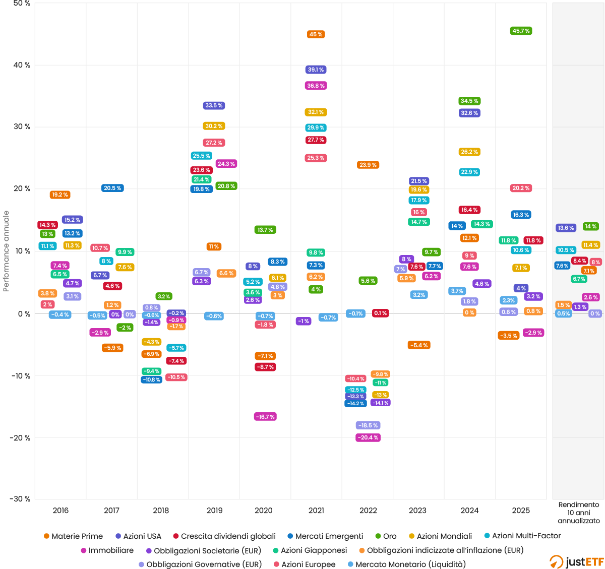 Classifica dei rendimenti degli ETF per categoria - Mosaico degli investimenti