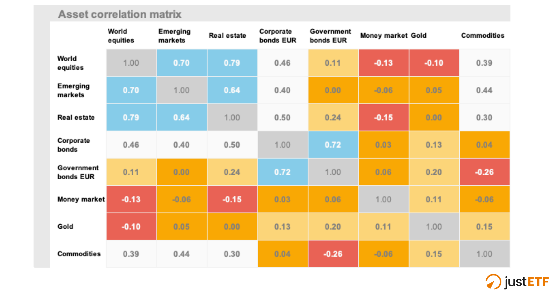ETF asset class correlation matrix table
