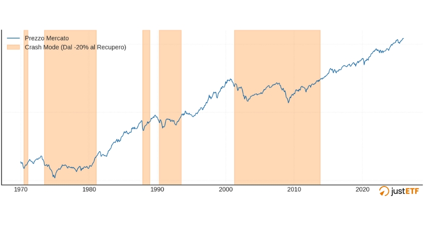 Attivazione strategia Crash Buffe