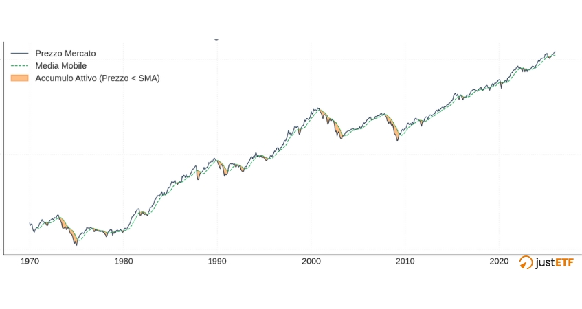 Attivazione strategia Media Mobile a 200 giorni