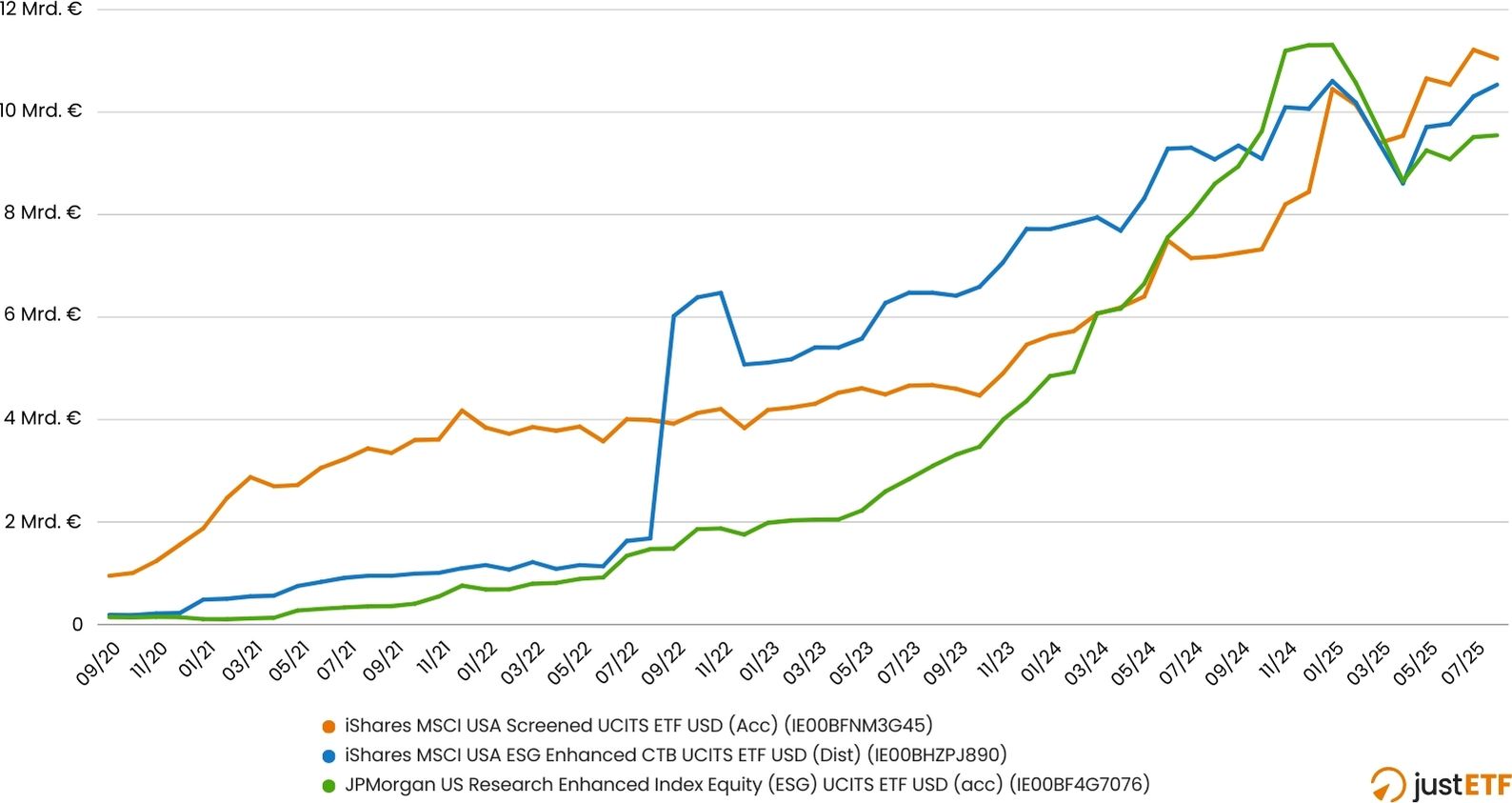 AUM-Wachstum der 3 größten ESG-ETFs von 2020 bis 2025