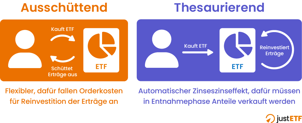 Ausschüttend vs. thesaurierend: Der Unterschied