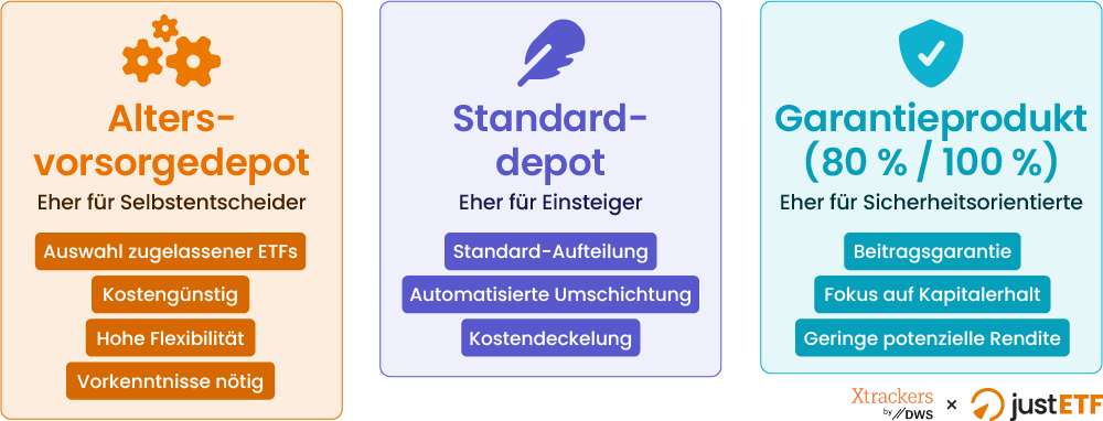Auswahl für das Altersvorsorgedepot