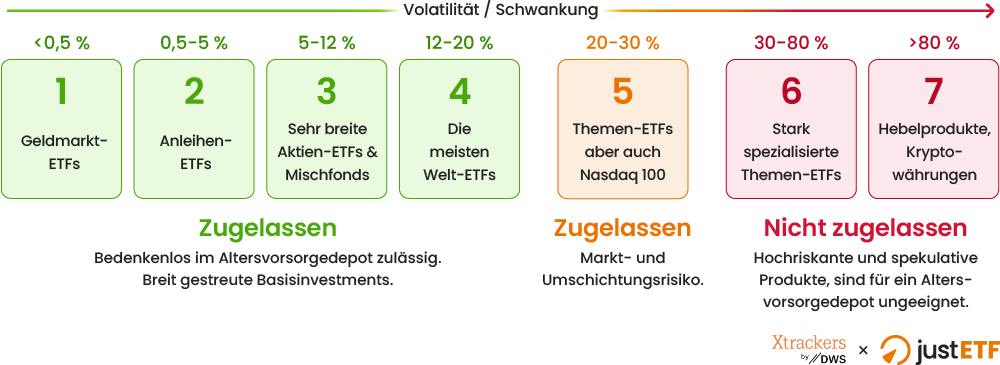 Einordnung ETFs in Risikoklassen