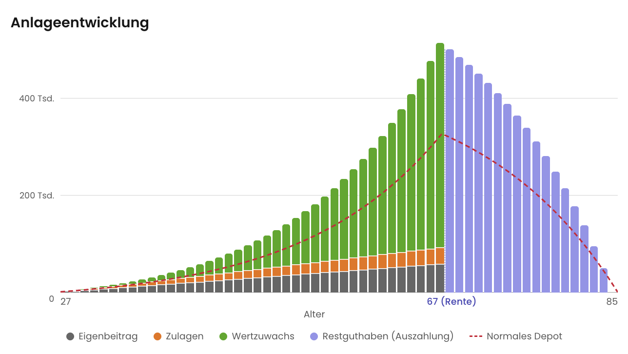 Anlagenentwicklung des Altersvorsorgedepots für 3.000 € Wunschrente