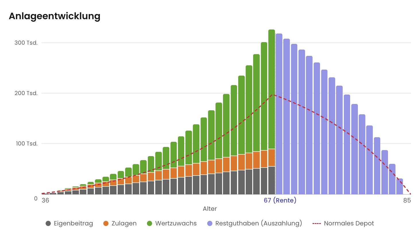 Anlagenentwicklung des Altersvorsorgedepot im Vergleich zum normalen Depot für junge Eltern