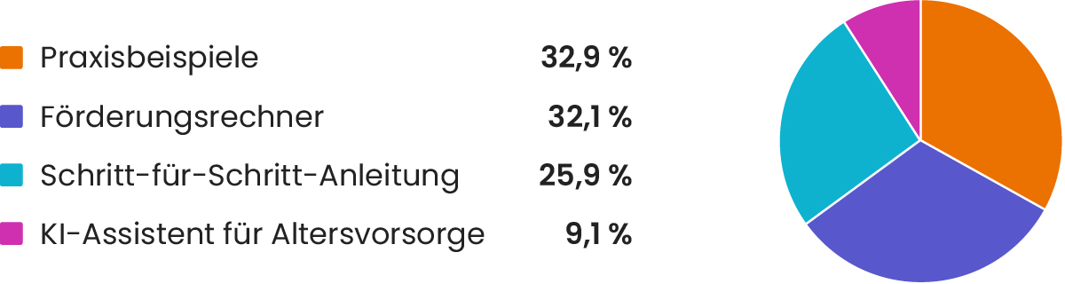 Was würde dir die Entscheidung für dein Altersvorsorgedepot erleichtern?