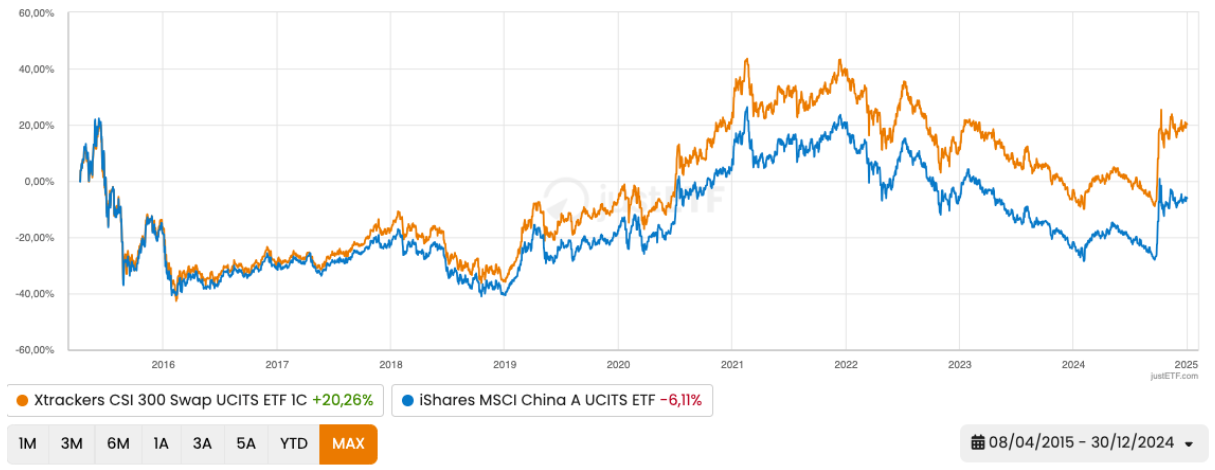 Confronto: ETF su azioni A cinesi fisiche (blu) e sintetici (arancione)