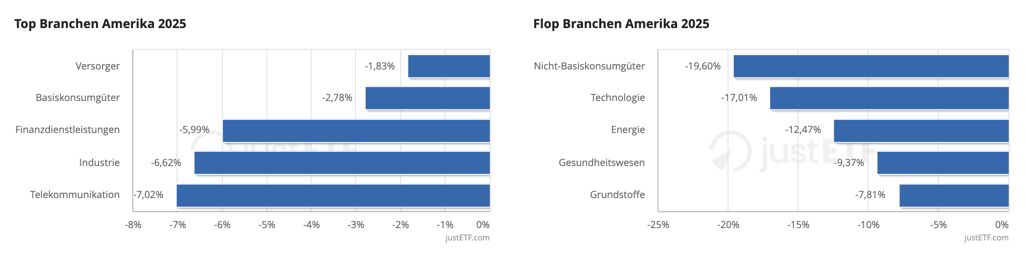 Die besten und schlechtesten Sektoren in Amerika im April 2025
