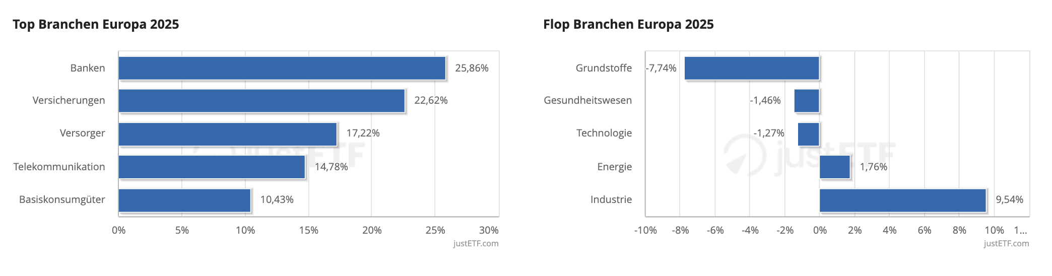 Die besten und schlechtesten Sektoren in Europa im April 2025