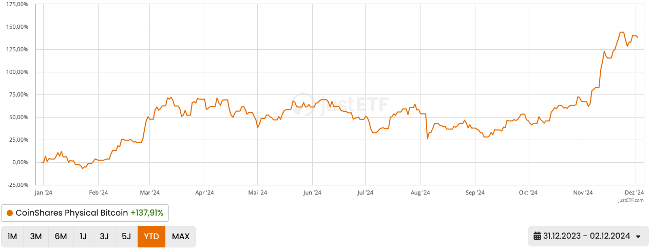 Bitcoin-Kurs bis November 2024
