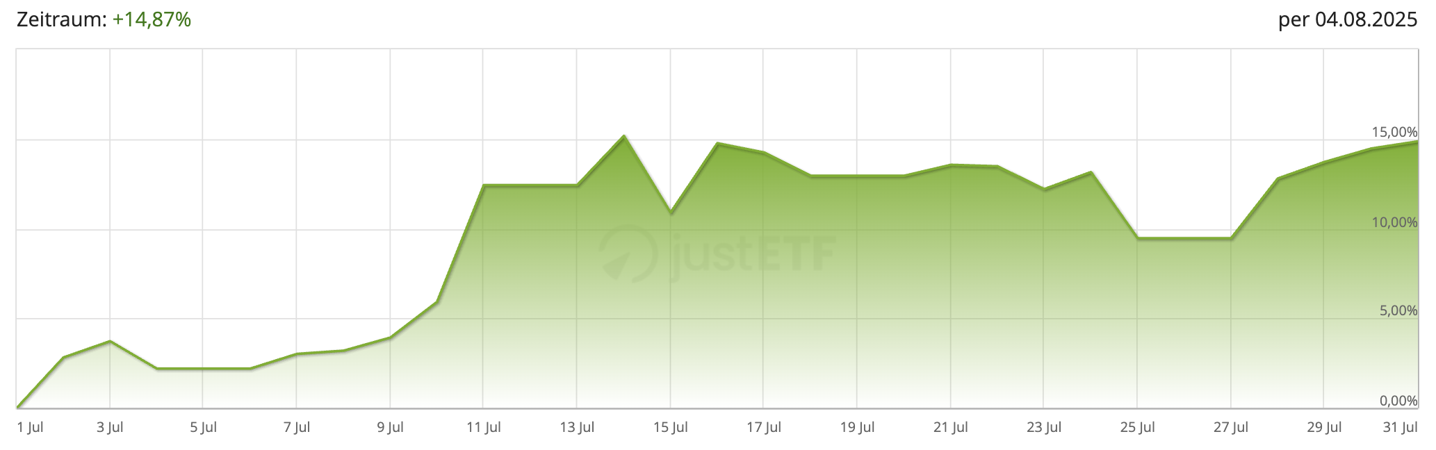 Bitcoin-Trend Juli 2025