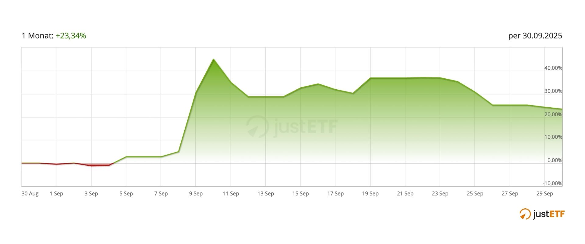 Börsenentwicklung von Oracle – September 2025