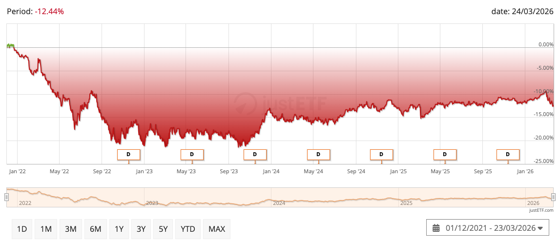 Chart showing IBGM nominal total returns and the bond crash since 2022