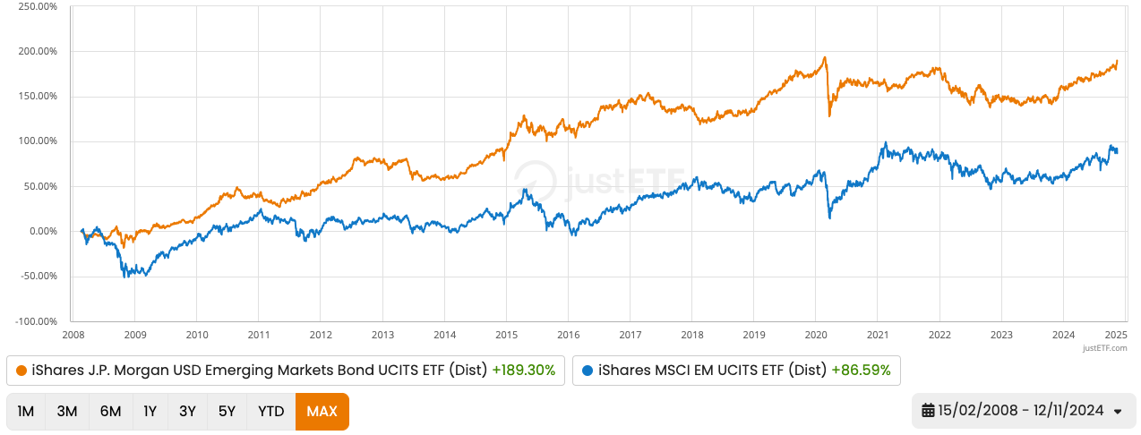 Bond performance vs equities